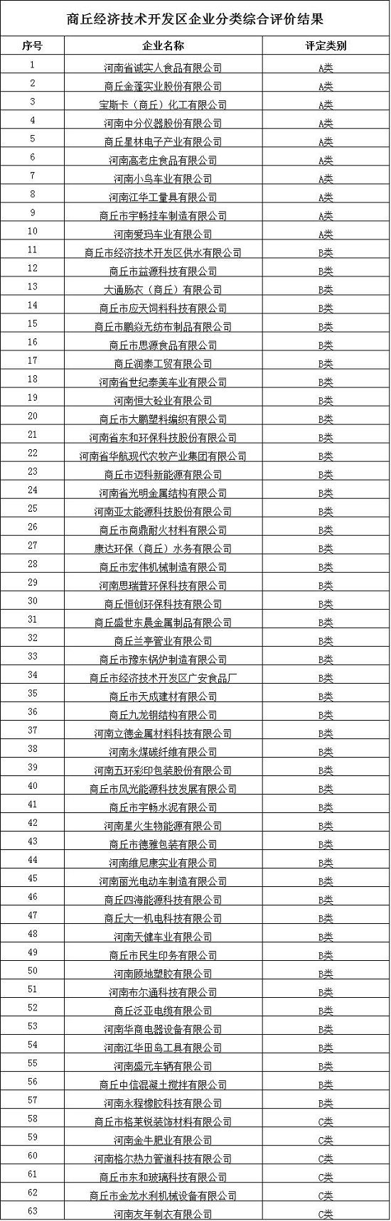 商丘市产业集聚区企业分类结果