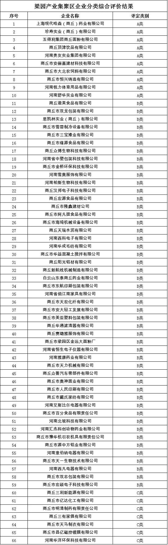 商丘市产业集聚区企业分类结果