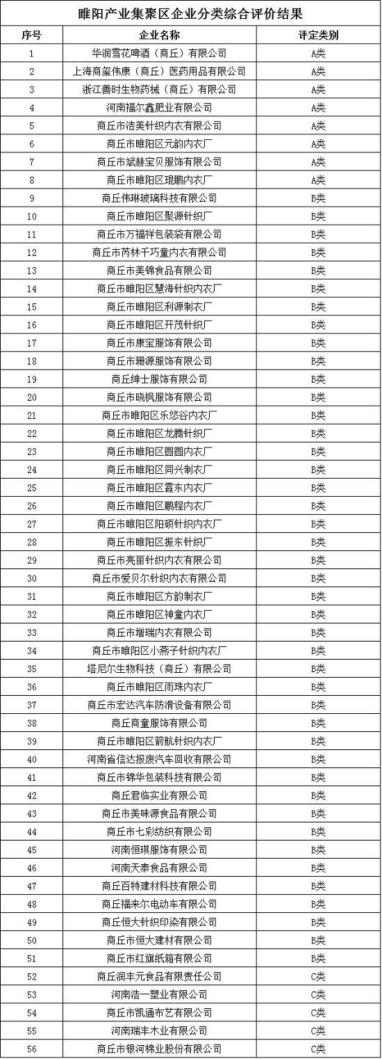 商丘市产业集聚区企业分类结果