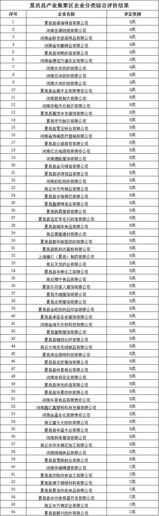 商丘市产业集聚区企业分类结果