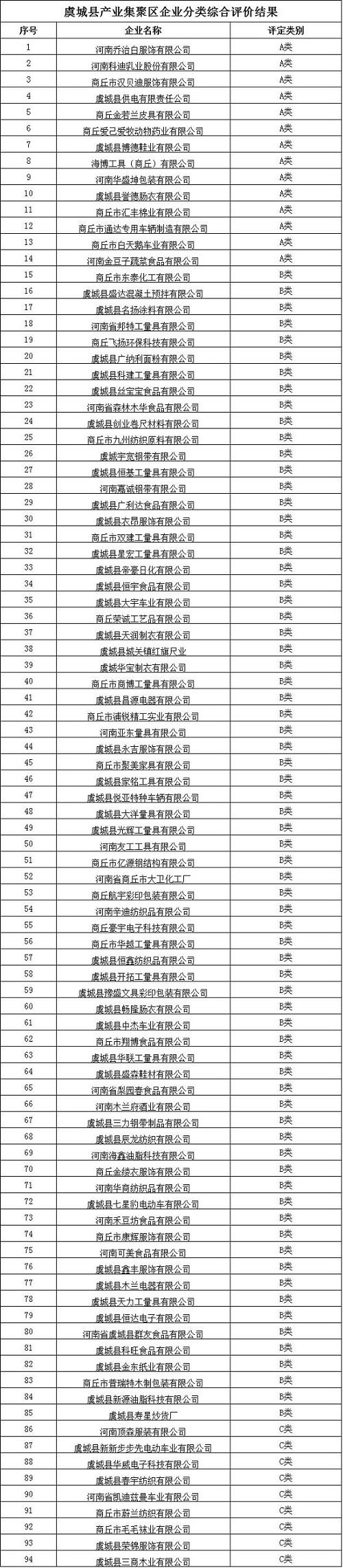 商丘市产业集聚区企业分类结果