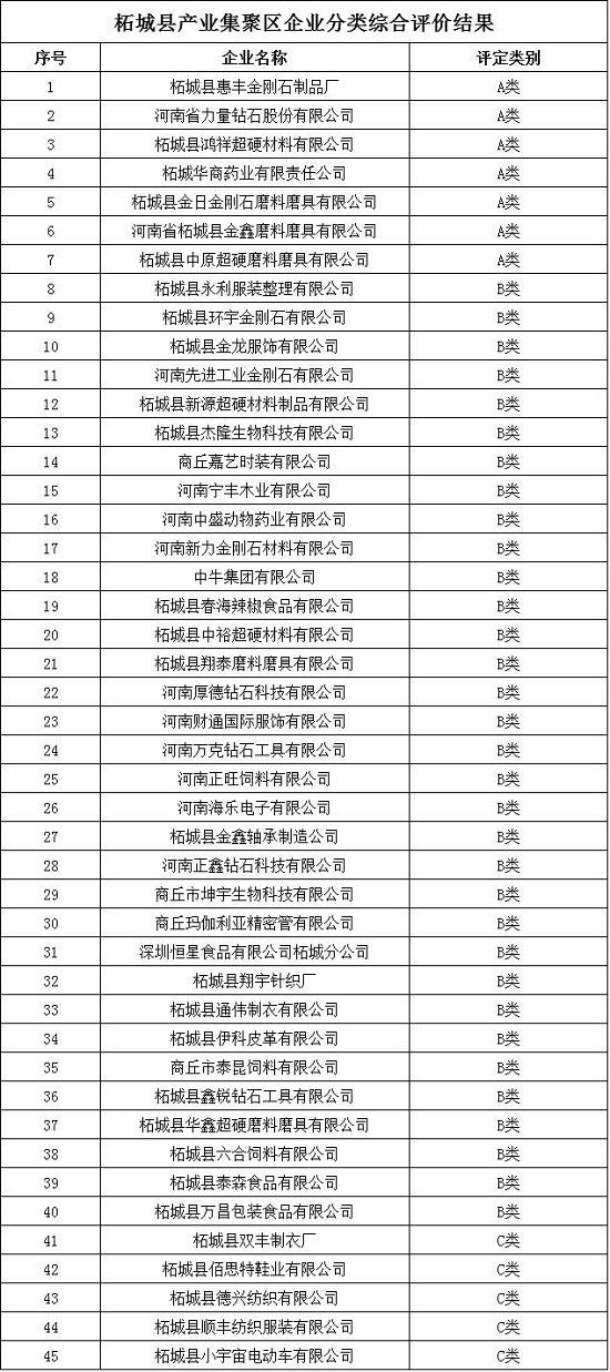 商丘市产业集聚区企业分类结果
