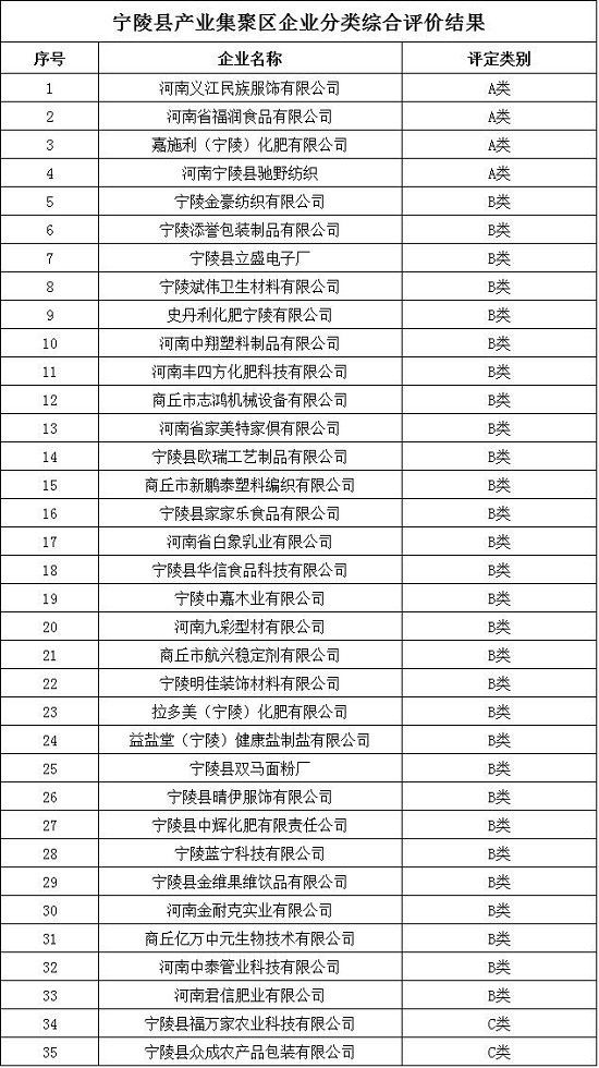 商丘市产业集聚区企业分类结果