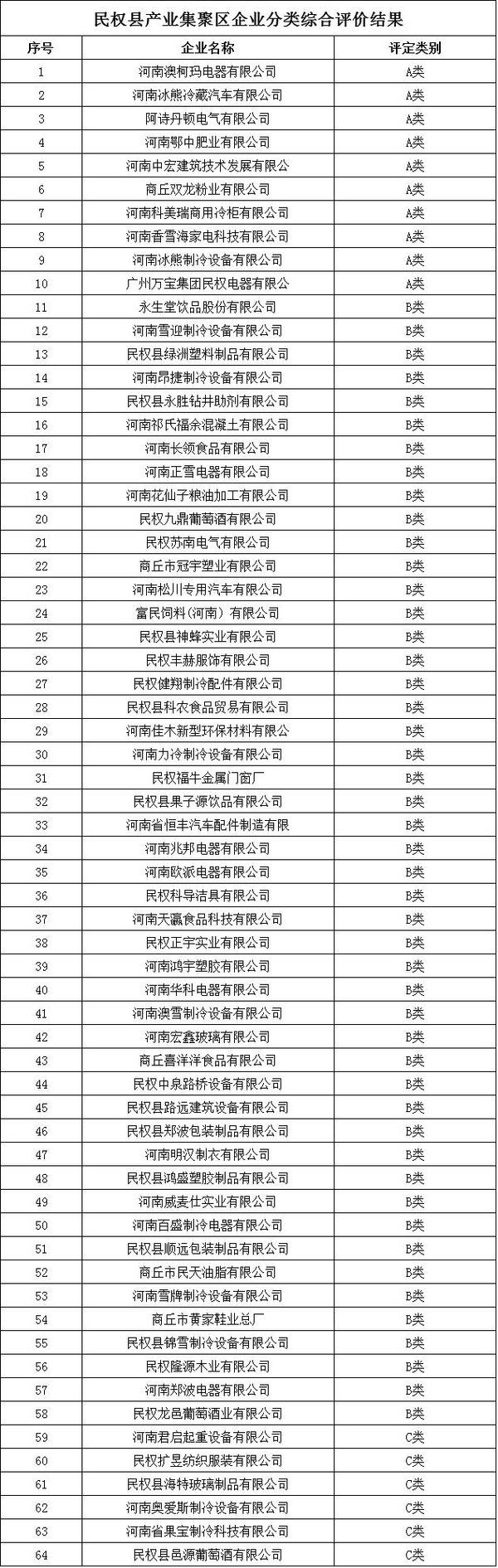 商丘市产业集聚区企业分类结果