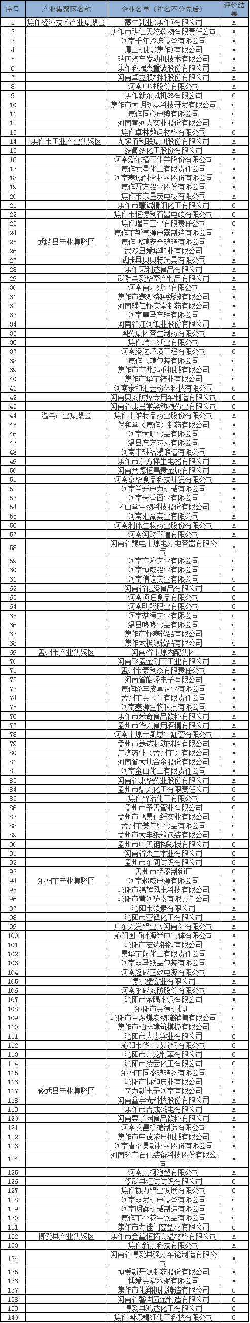 焦作产业集聚区企业分类等级公示