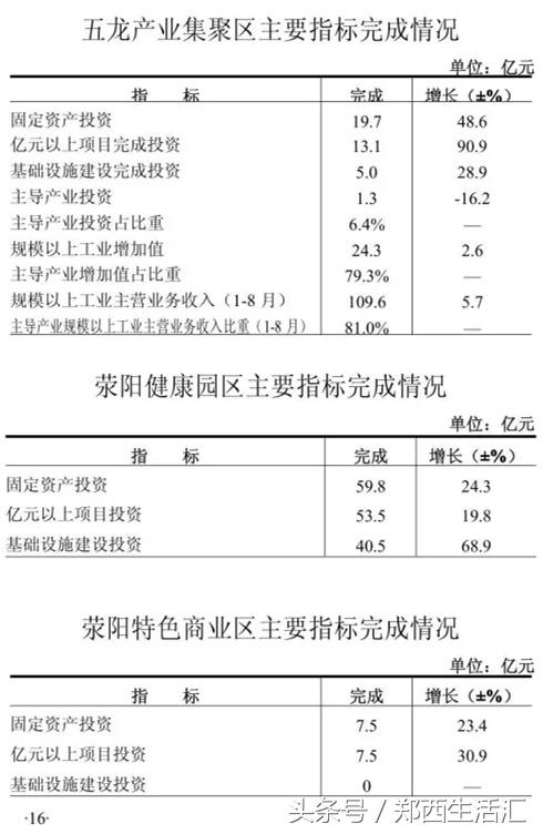 荥阳四大产业集聚区9月发展情况