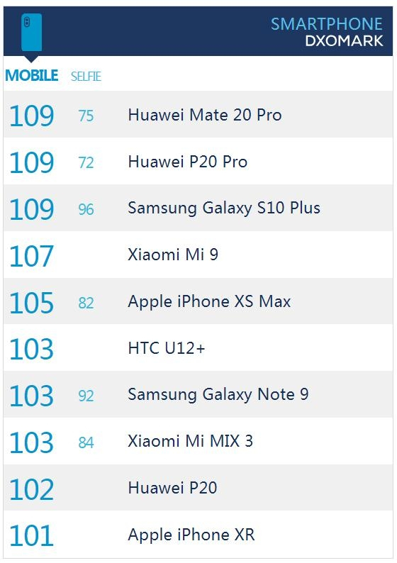 DxOMark公布三星Galaxy S10+相机评分，自拍世界第一后置