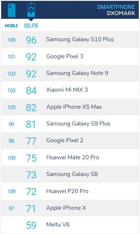 DxOMark公布三星Galaxy S10+相机评分，自拍世界第一后置