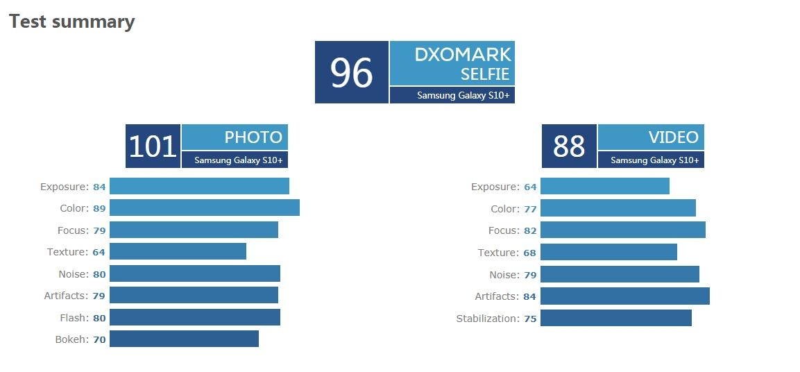 DxOMark公布三星Galaxy S10+相机评分，自拍世界第一后置
