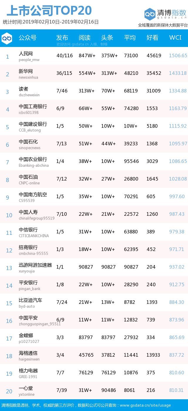 上市公司公号指数丨人民网强势霸榜总量