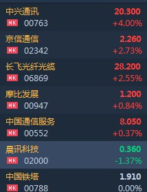 港股异动︱5G手机上半年将实现商用 中兴通讯(00763)涨4财经