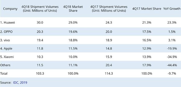 2018年Q4中国智能手机市场报告：OV荣华新格局确立华为