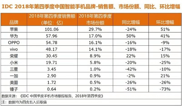 2018年Q4中国智能手机市场报告：OV荣华新格局确立华为