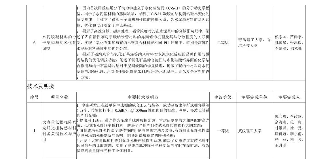 2018年度建材行业科技奖：非金属矿领域6项获奖，3项拟提名2019国家科学技术