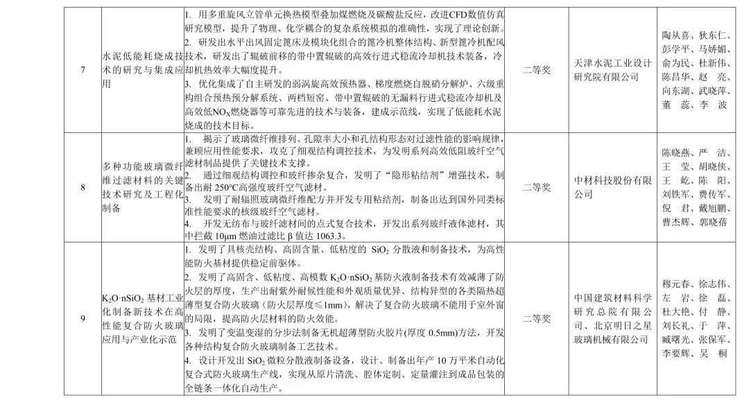 2018年度建材行业科技奖：非金属矿领域6项获奖，3项拟提名2019国家科学技术
