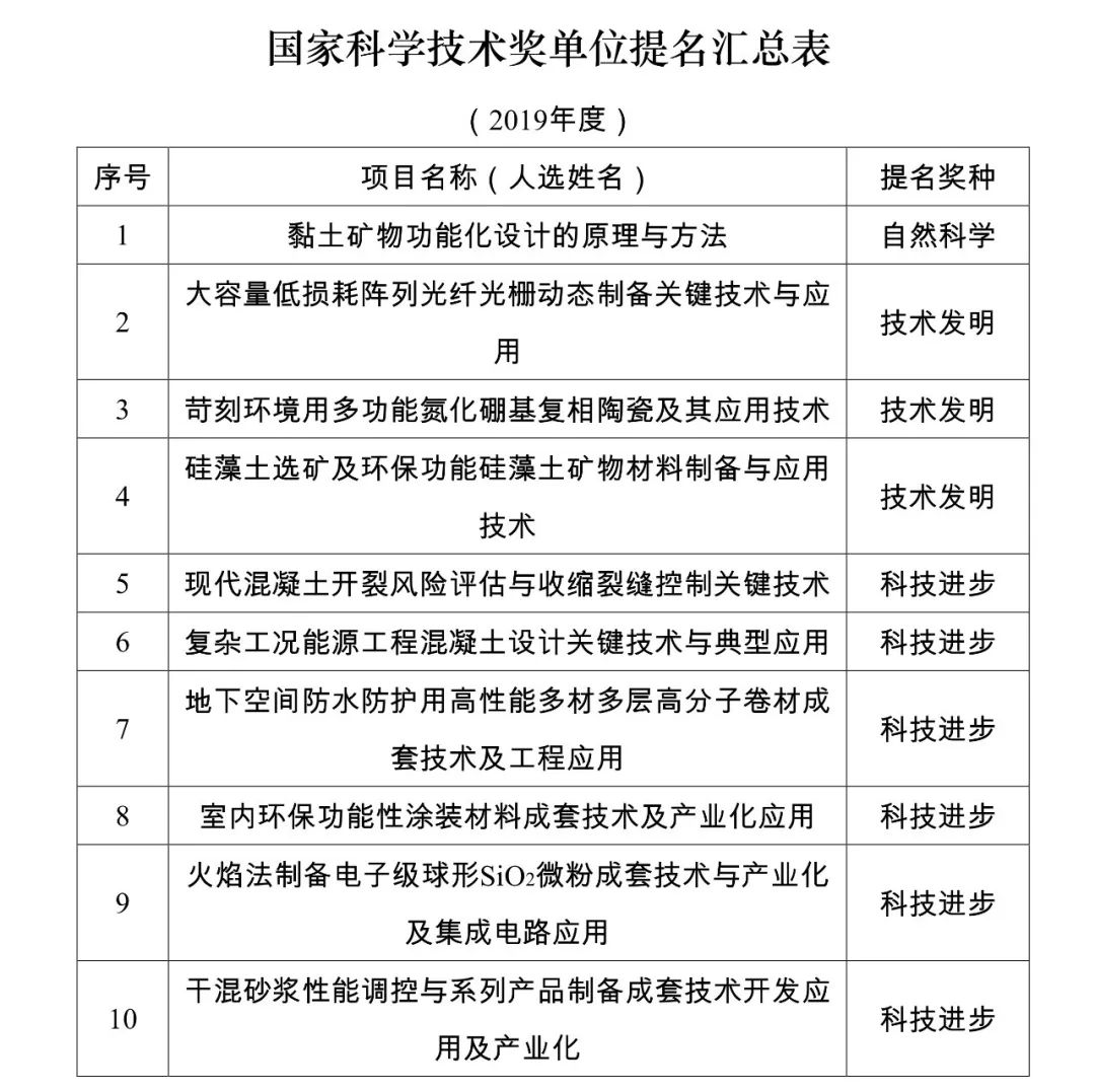 2018年度建材行业科技奖：非金属矿领域6项获奖，3项拟提名2019国家科学技术