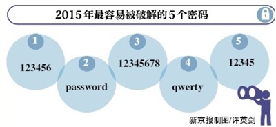 2015年最容易被破解的密码123456
