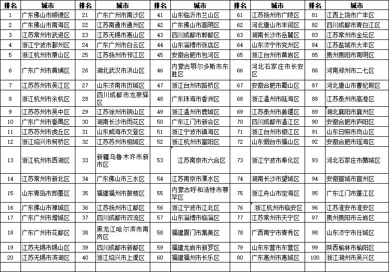 2018年全国综合实力百强县市