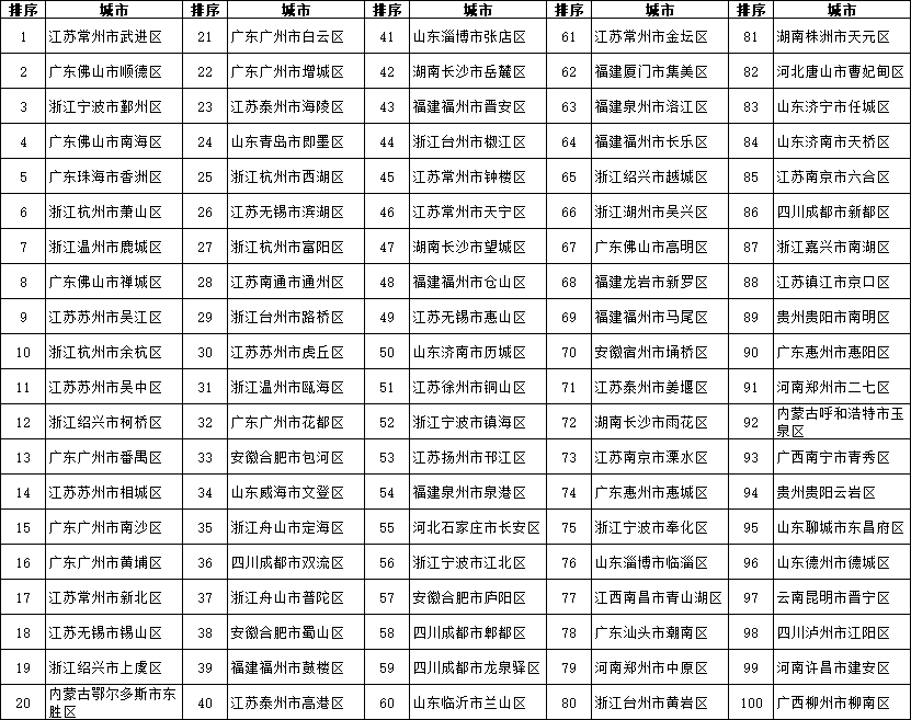 2018年全国综合实力百强县市