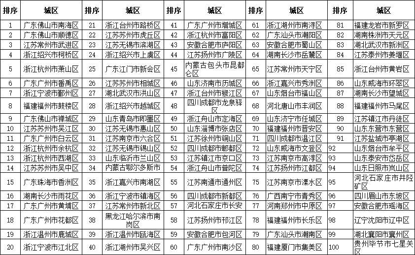 2018年全国综合实力百强县市