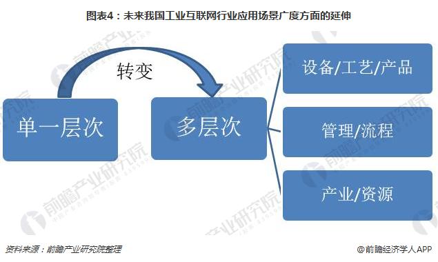 2018工业互联网发展趋势