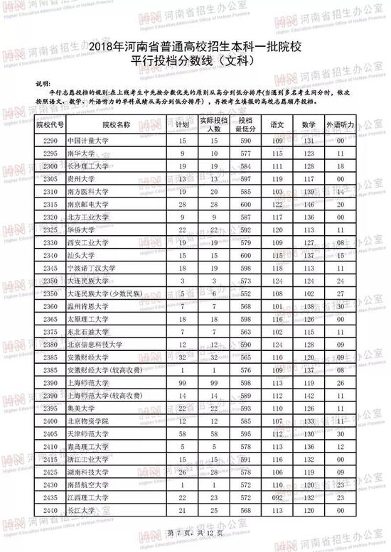 河南2018年高招本科一批高校投档线