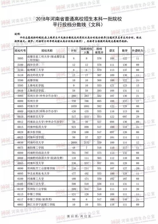 河南2018年高招本科一批高校投档线