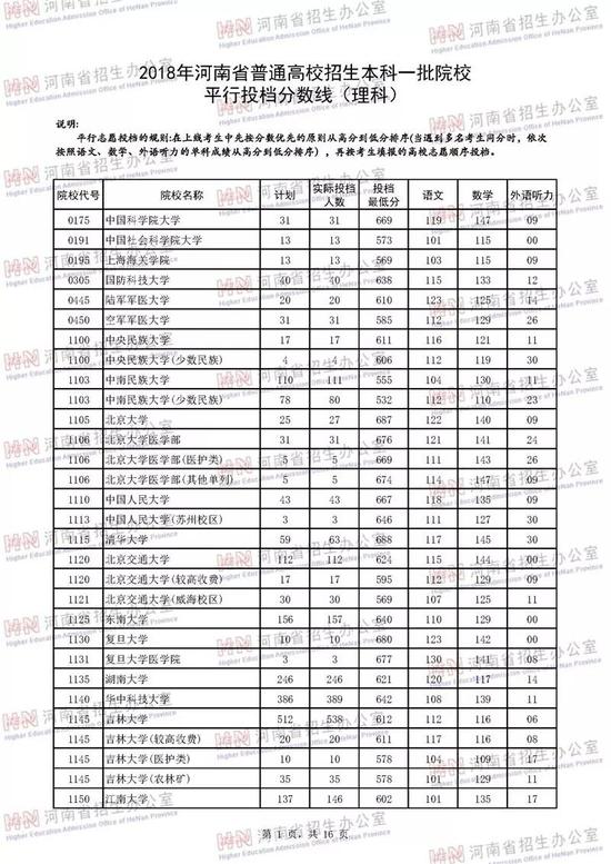 河南2018年高招本科一批高校投档线