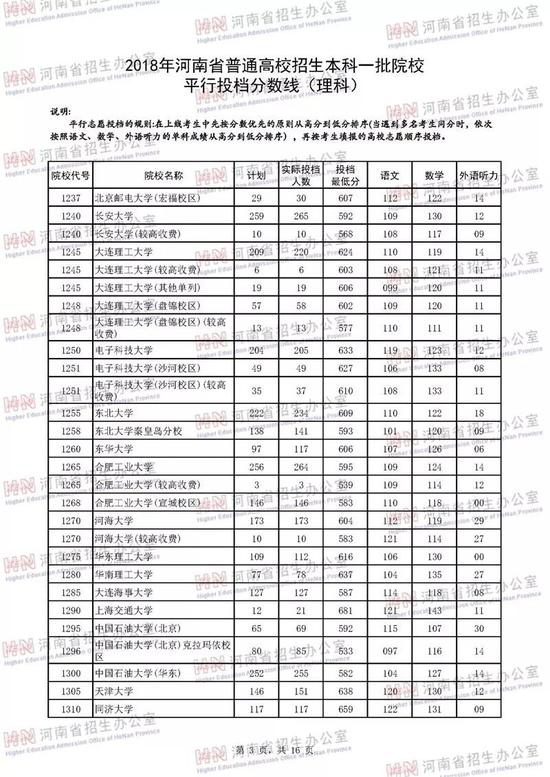 河南2018年高招本科一批高校投档线