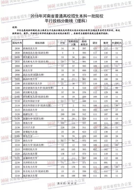 河南2018年高招本科一批高校投档线