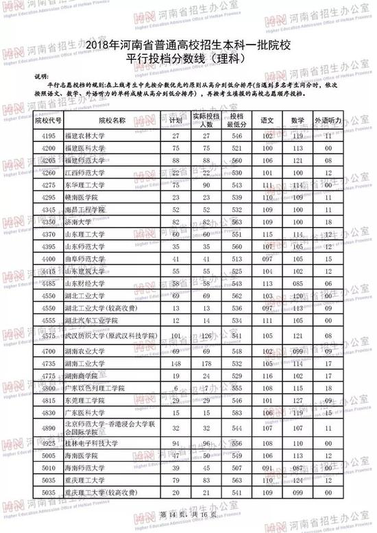 河南2018年高招本科一批高校投档线