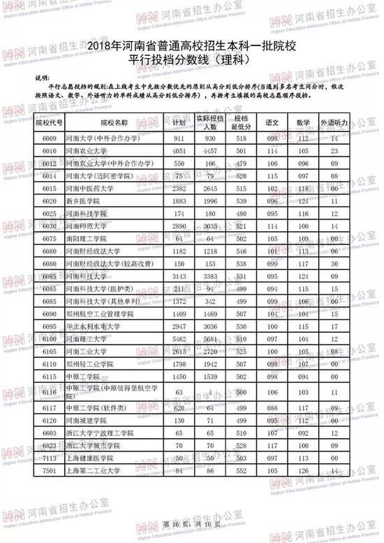 河南2018年高招本科一批高校投档线