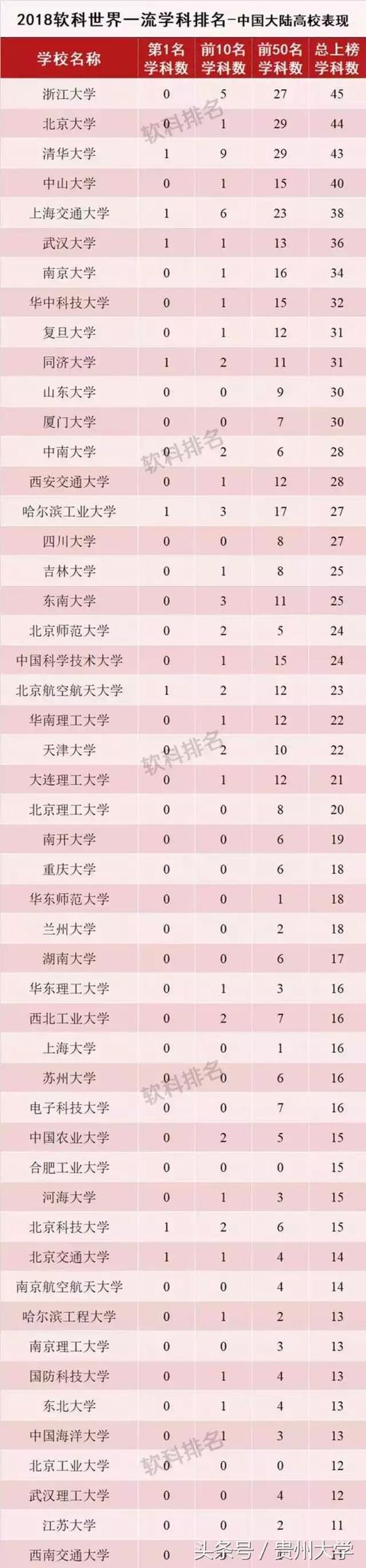 2018软科世界一流学科排名