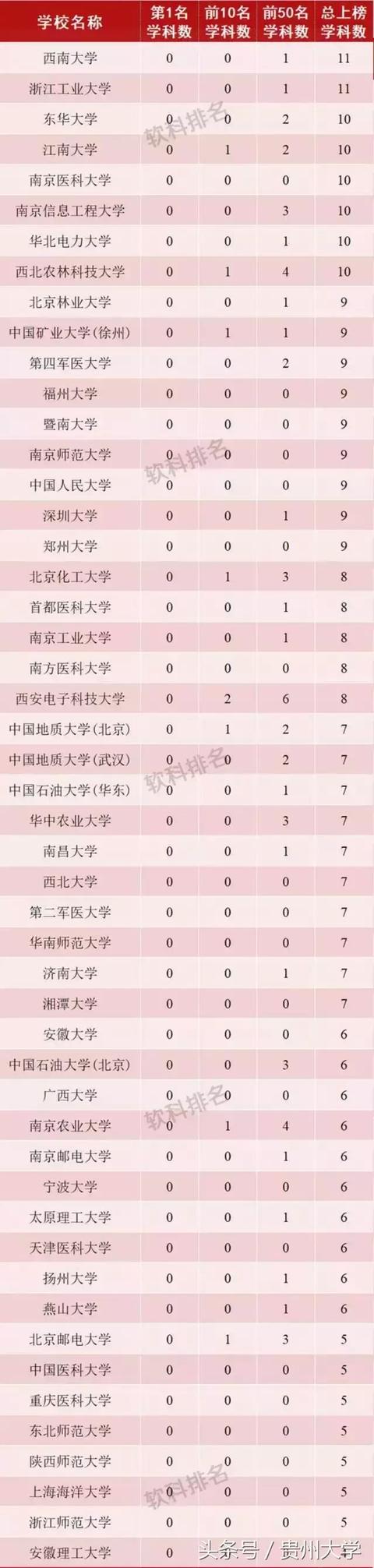 2018软科世界一流学科排名