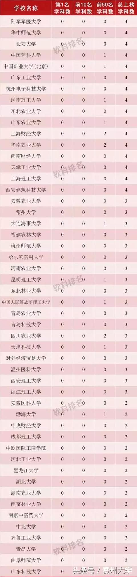 2018软科世界一流学科排名
