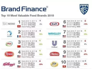 2018年食品品牌价值50强