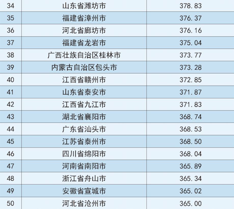 2018中国地级市100强排行榜