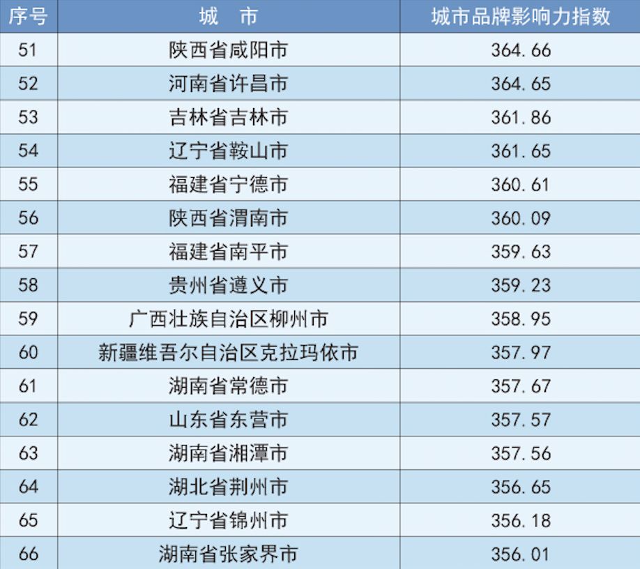 2018中国地级市100强排行榜
