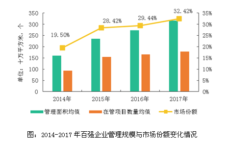 2018物业服务百强企业分析报告