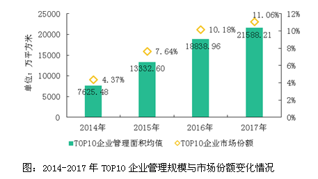 2018物业服务百强企业分析报告