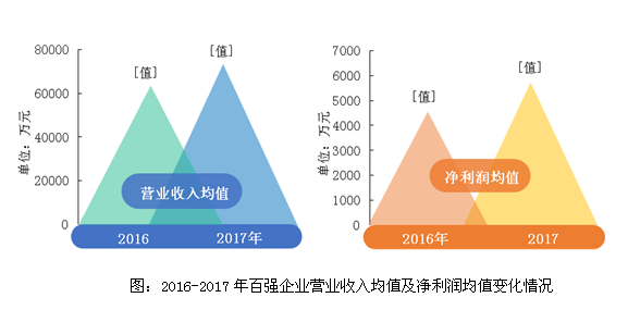 2018物业服务百强企业分析报告