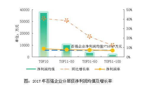 2018物业服务百强企业分析报告