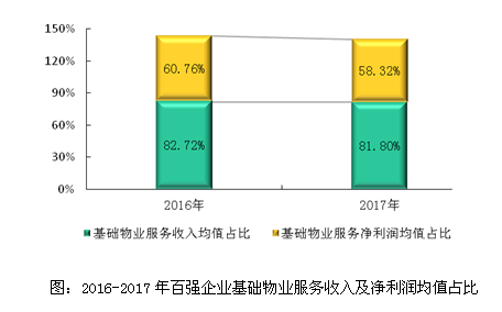 2018物业服务百强企业分析报告