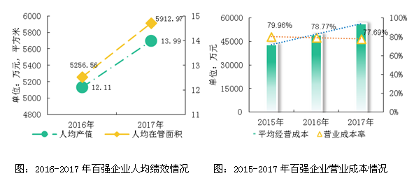 2018物业服务百强企业分析报告