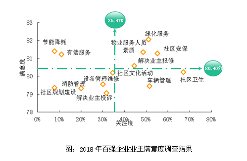 2018物业服务百强企业分析报告