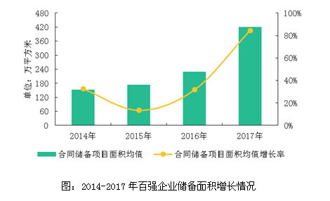 2018物业服务百强企业分析报告