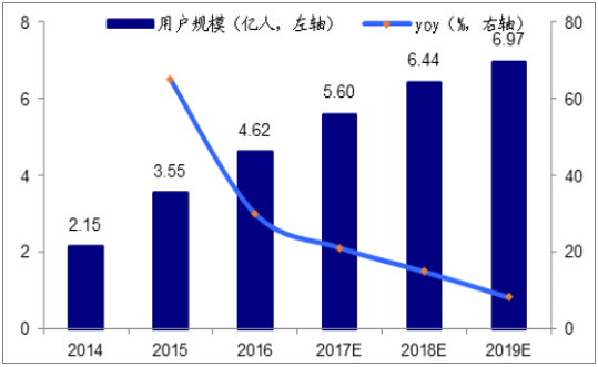 2018年电商行业市场规模预测
