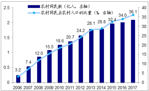 2018年电商行业市场规模预测