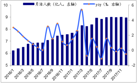 2018年电商行业市场规模预测