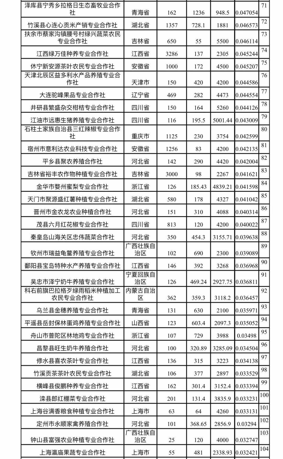 2018农民合作社300强排行榜